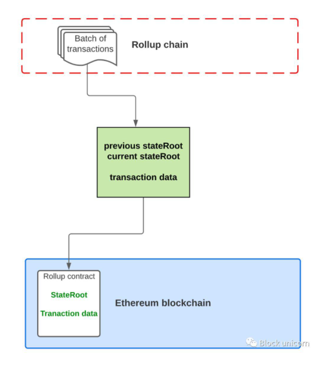 探索过的以太坊可扩展性解决方案ZK-Rollup、Optimism-Rollup以及Plasma插图23 探索过的以太坊可扩展性解决方案ZK-Rollup、Optimism-Rollup以及Plasma