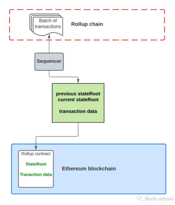 探索过的以太坊可扩展性解决方案ZK-Rollup、Optimism-Rollup以及Plasma插图25 探索过的以太坊可扩展性解决方案ZK-Rollup、Optimism-Rollup以及Plasma