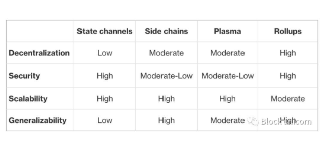 探索过的以太坊可扩展性解决方案ZK-Rollup、Optimism-Rollup以及Plasma插图27 探索过的以太坊可扩展性解决方案ZK-Rollup、Optimism-Rollup以及Plasma