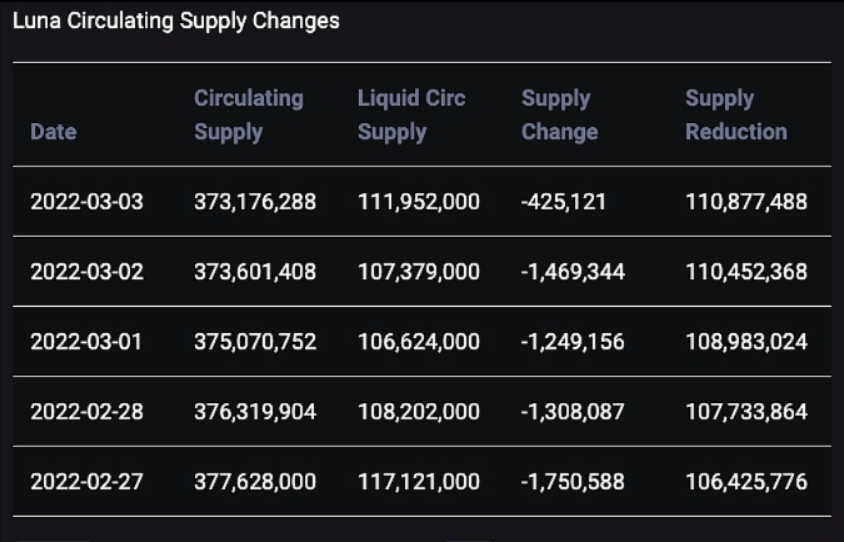 今日热点0303|Terra质押美元总价值已超越以太坊2.0插图1 今日热点0303|Terra质押美元总价值已超越以太坊2.0