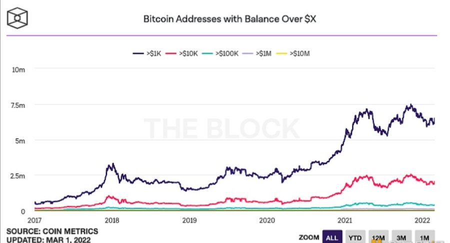 今日热点0301|拥有超过1000个BTC的钱包地址数量激增插图 今日热点0301|拥有超过1000个BTC的钱包地址数量激增