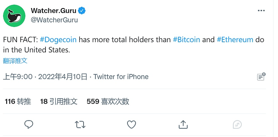 热点早知道|美国的狗狗币持有者总数超过比特币和以太坊持有者插图 热点早知道|美国的狗狗币持有者总数超过比特币和以太坊持有者