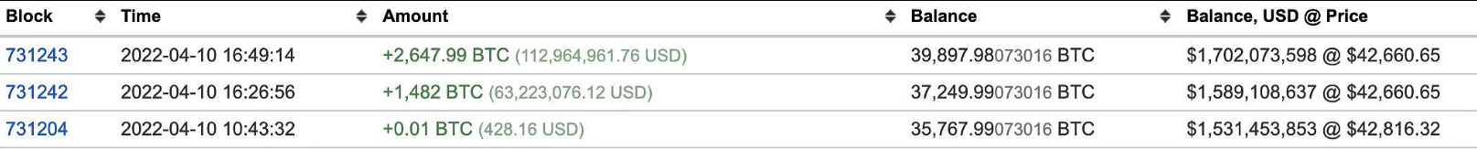 热点早知道|数据:12家公司持有近7亿美元的以太坊资产插图 热点早知道|数据:12家公司持有近7亿美元的以太坊资产