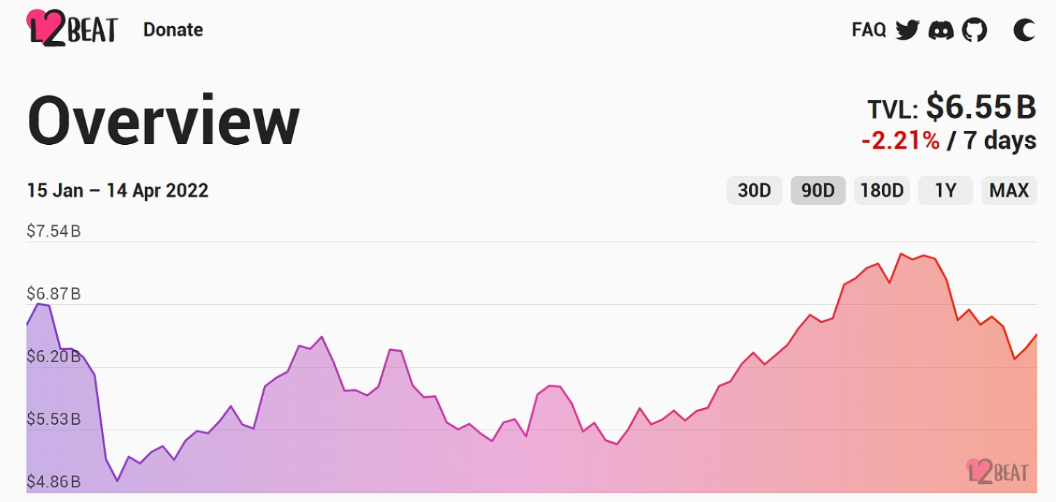 热点早知道|以太坊L2网络总锁仓量为65.5亿美元插图 热点早知道|以太坊L2网络总锁仓量为65.5亿美元