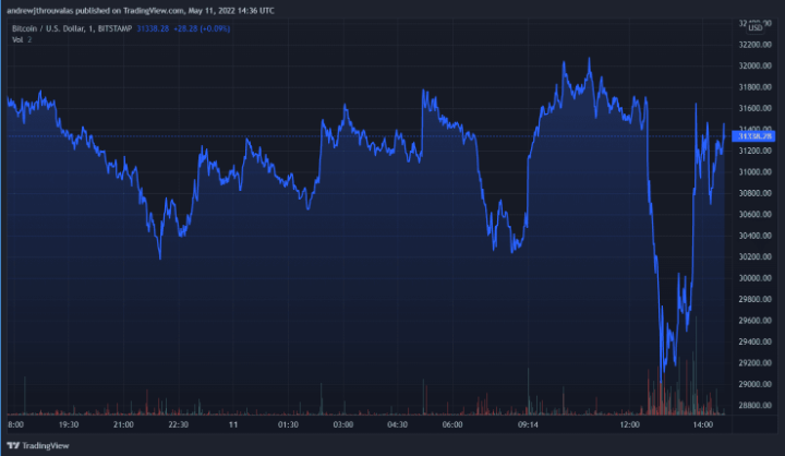 随着总体通胀放缓至 8.3%，比特币短暂跌至 29,000 美元