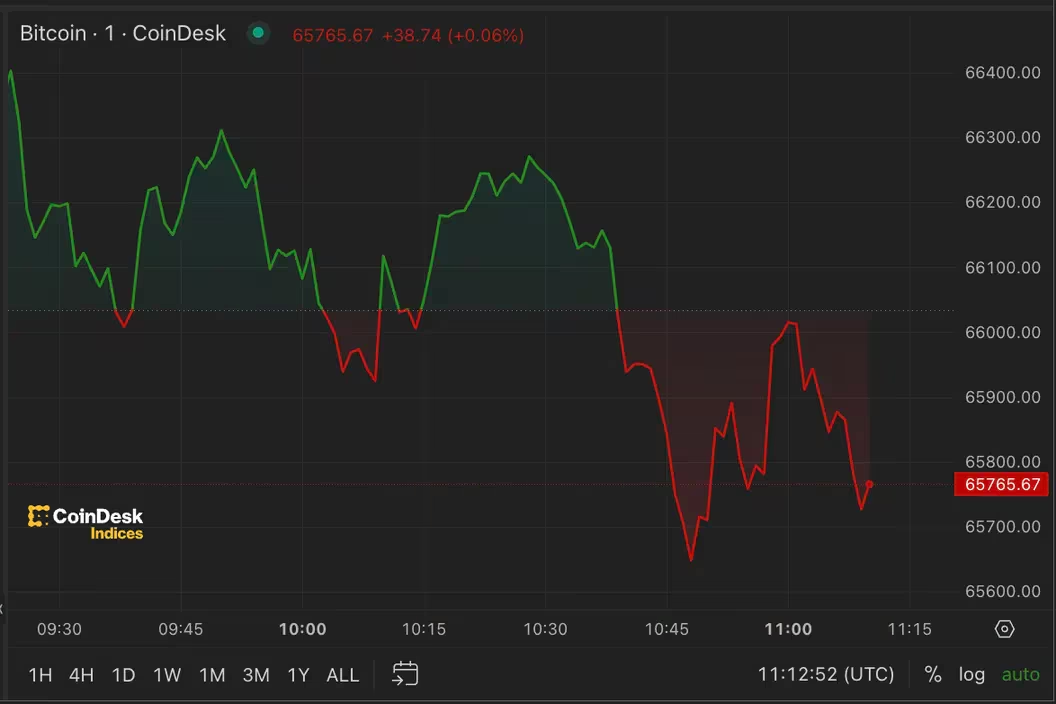 本月伊始比特币价格跌至6.5万美元