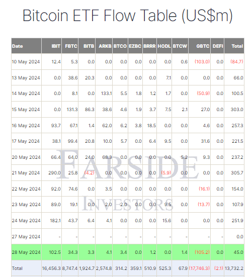 贝莱德的IBIT流入激增,比特币持仓量超过灰度的 GBTC插图 贝莱德的IBIT流入激增,比特币持仓量超过灰度的 GBTC